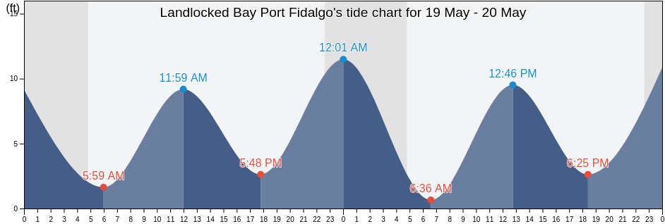 Landlocked Bay Port Fidalgo, Valdez-Cordova Census Area, Alaska, United States tide chart