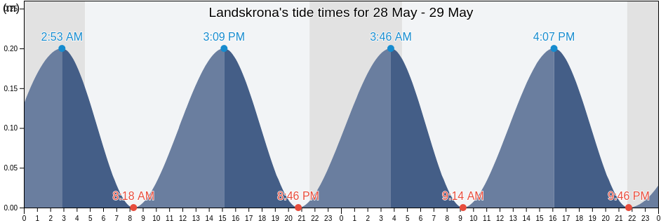 Landskrona, Skane, Sweden tide chart