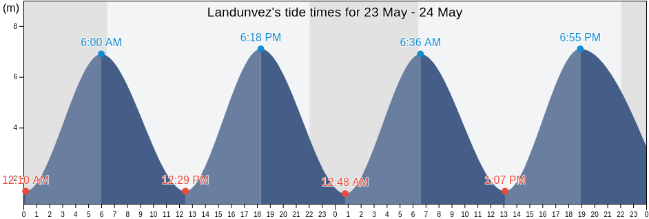Landunvez, Finistere, Brittany, France tide chart
