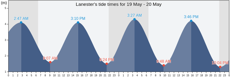 Lanester, Morbihan, Brittany, France tide chart