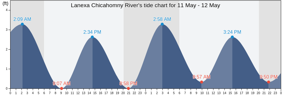 Lanexa Chicahomny River, New Kent County, Virginia, United States tide chart