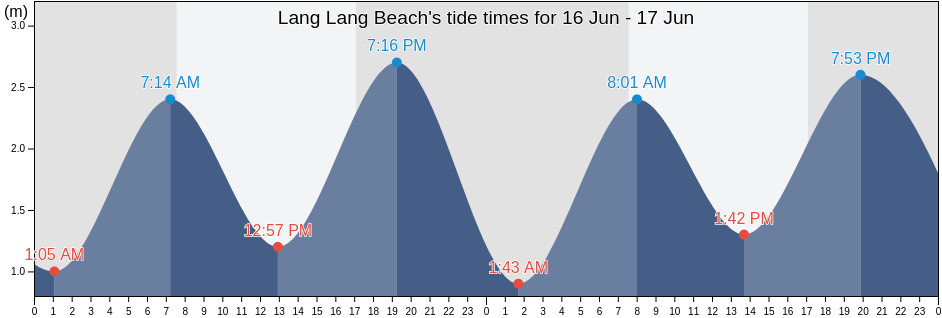 Lang Lang Beach, Cardinia, Victoria, Australia tide chart