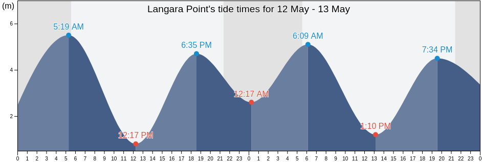 Langara Point, Regional District of Bulkley-Nechako, British Columbia, Canada tide chart