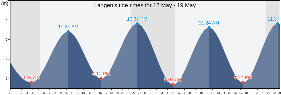 Langen, Lower Saxony, Germany tide chart