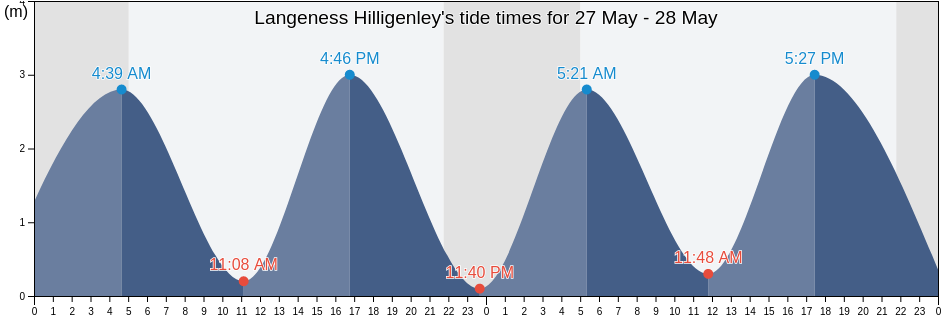 Langeness Hilligenley, Tonder Kommune, South Denmark, Denmark tide chart