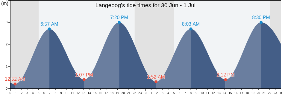 Langeoog, Lower Saxony, Germany tide chart