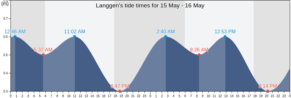 Langgen, Banten, Indonesia tide chart