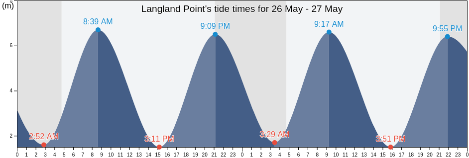 Langland Point, Norfolk, England, United Kingdom tide chart