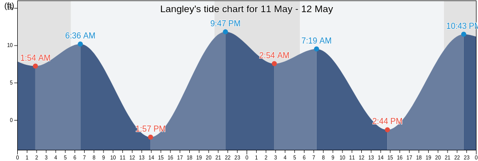 Langley, Island County, Washington, United States tide chart