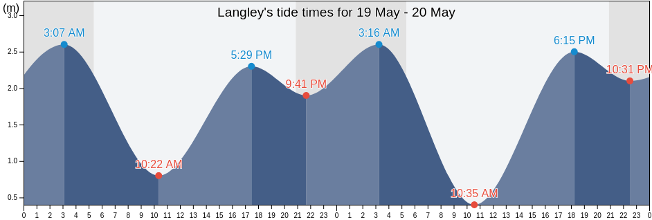 Langley, Metro Vancouver Regional District, British Columbia, Canada tide chart