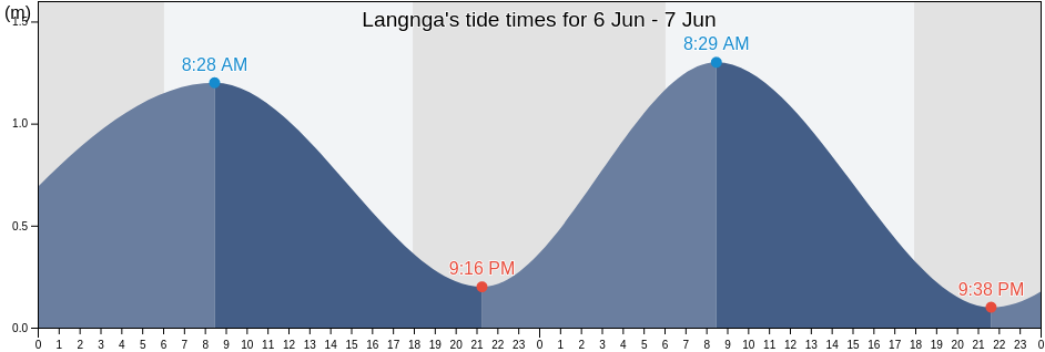 Langnga, South Sulawesi, Indonesia tide chart