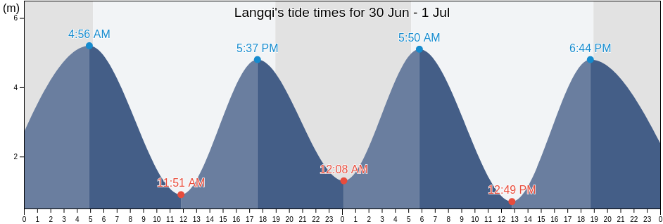 Langqi, Fujian, China tide chart