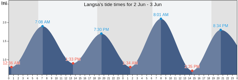 Langsa, Aceh, Indonesia tide chart