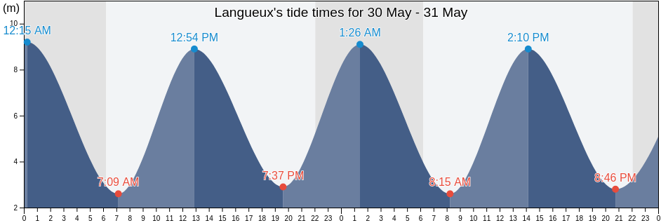 Langueux, Cotes-d'Armor, Brittany, France tide chart