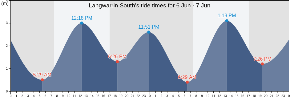 Langwarrin South, Mornington Peninsula, Victoria, Australia tide chart