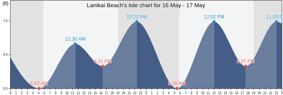 Lanikai Beach, Honolulu County, Hawaii, United States tide chart