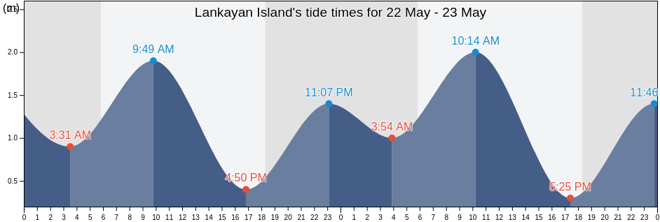 Lankayan Island, Bahagian Sandakan, Sabah, Malaysia tide chart