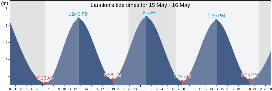 Lannion, Cotes-d'Armor, Brittany, France tide chart