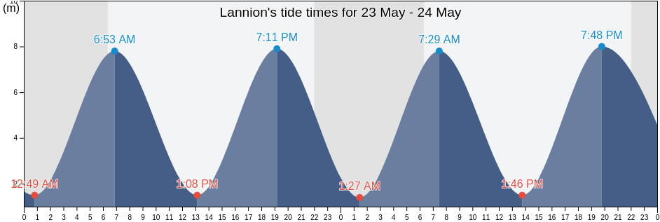 Lannion, Cotes-d'Armor, Brittany, France tide chart