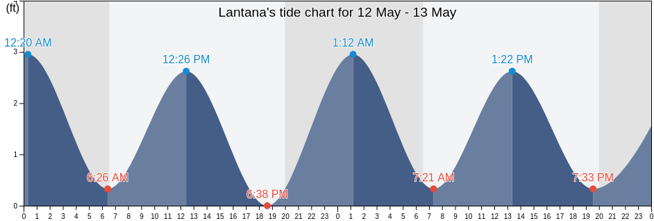 Lantana, Palm Beach County, Florida, United States tide chart