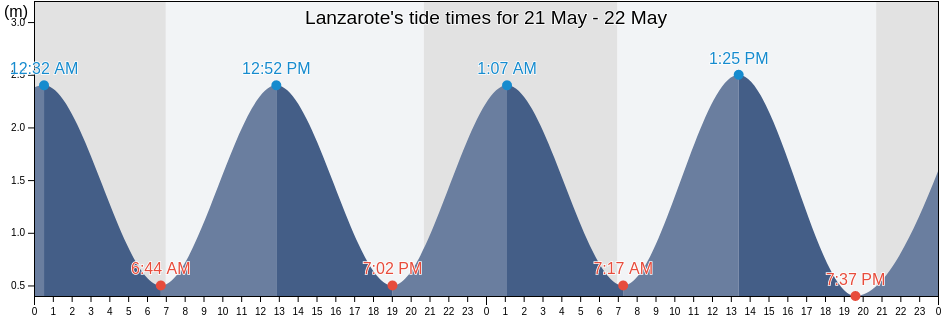 Lanzarote, Provincia de Las Palmas, Canary Islands, Spain tide chart