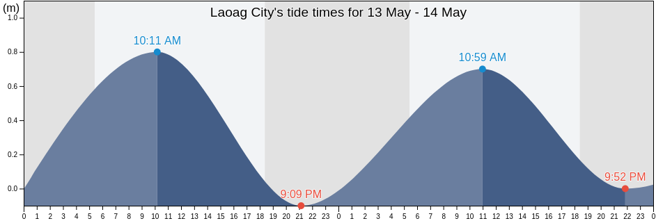 Laoag City, Province of Ilocos Norte, Ilocos, Philippines tide chart