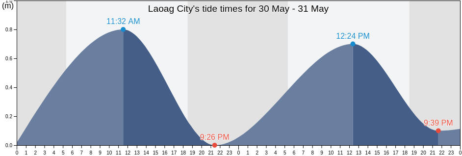 Laoag City, Province of Ilocos Norte, Ilocos, Philippines tide chart