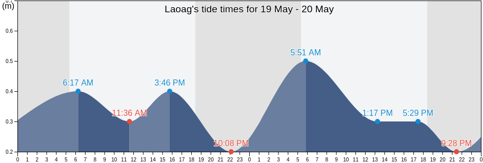 Laoag, Province of Ilocos Norte, Ilocos, Philippines tide chart