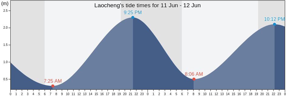 Laocheng, Hainan, China tide chart