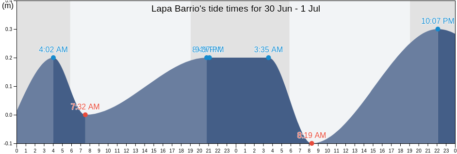 Lapa Barrio, Salinas, Puerto Rico tide chart