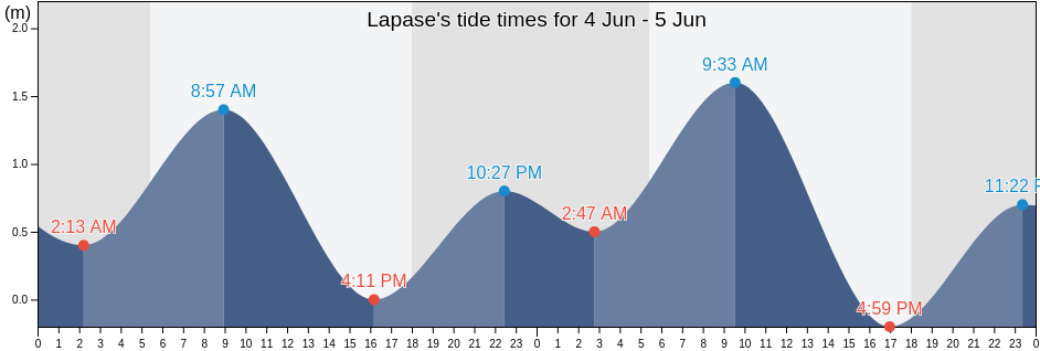 Lapase, Province of Misamis Occidental, Northern Mindanao, Philippines tide chart