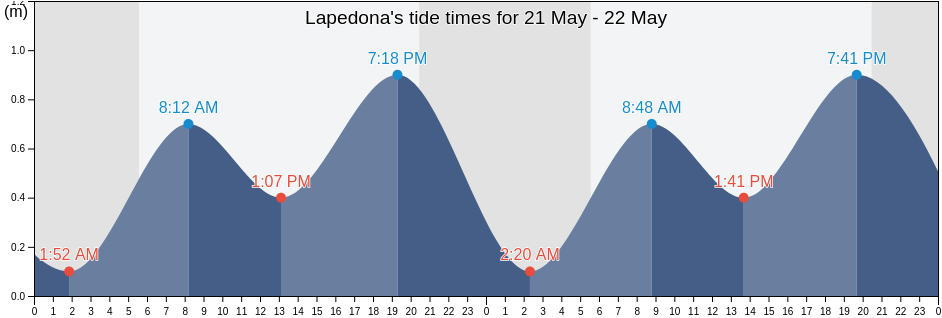 Lapedona, Province of Fermo, The Marches, Italy tide chart