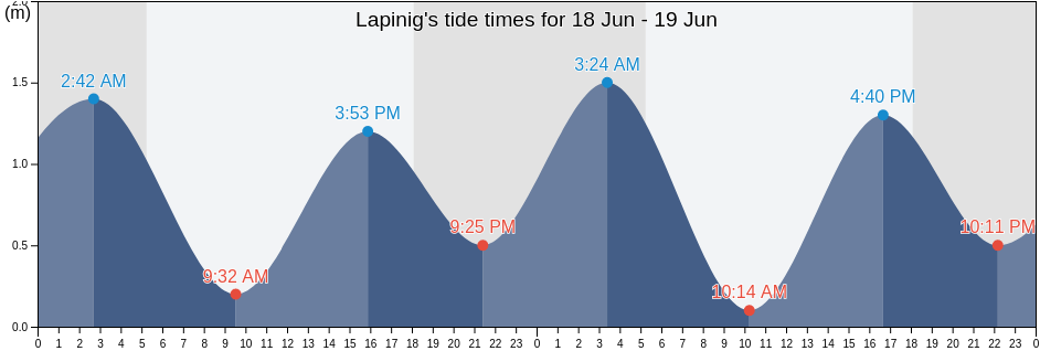 Lapinig, Province of Northern Samar, Eastern Visayas, Philippines tide chart