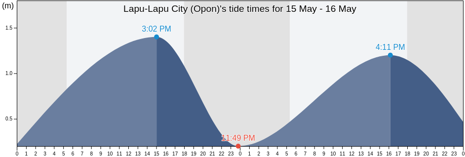 Lapu-Lapu City (Opon), Province of Cebu, Central Visayas, Philippines tide chart