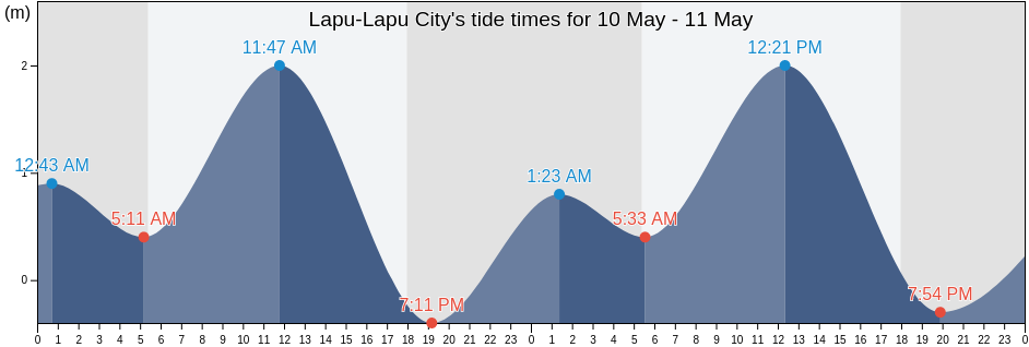 Lapu-Lapu City, Central Visayas, Philippines tide chart