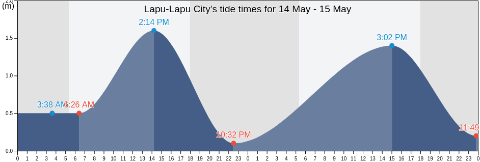 Lapu-Lapu City, Central Visayas, Philippines tide chart
