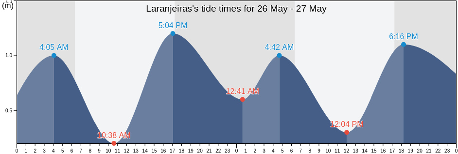 Laranjeiras, Rio de Janeiro, Rio de Janeiro, Brazil tide chart