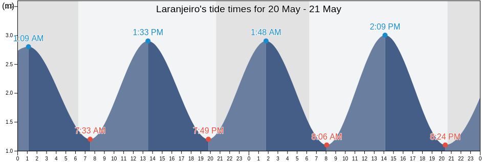 Laranjeiro, Olhao, Faro, Portugal tide chart