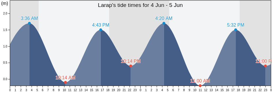 Larap, Province of Camarines Norte, Bicol, Philippines tide chart