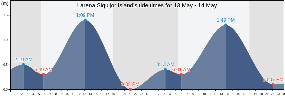 Larena Siquijor Island, Province of Siquijor, Central Visayas, Philippines tide chart