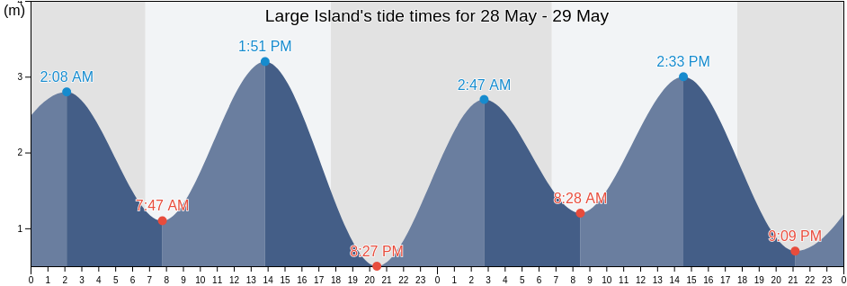 Large Island, Western Australia, Australia tide chart