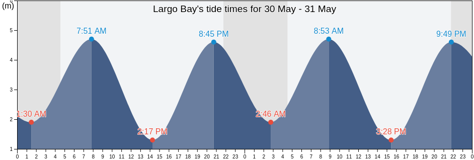 Largo Bay, Fife, Scotland, United Kingdom tide chart