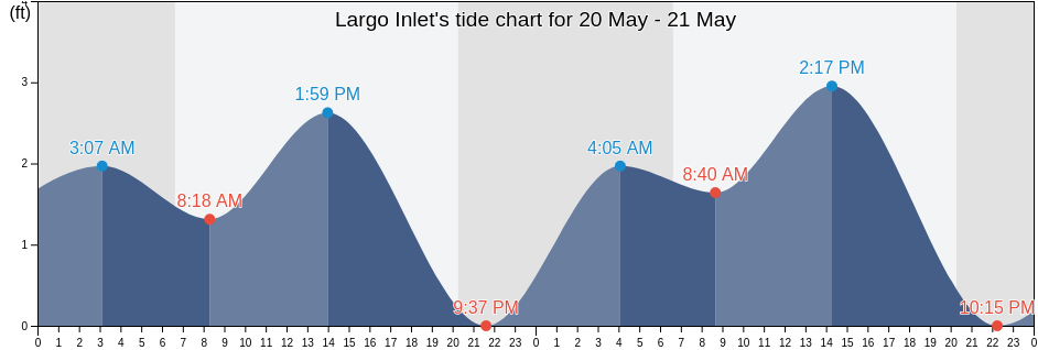 Largo Inlet, Pinellas County, Florida, United States tide chart