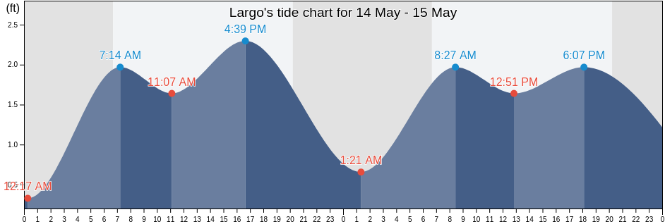 Largo, Pinellas County, Florida, United States tide chart