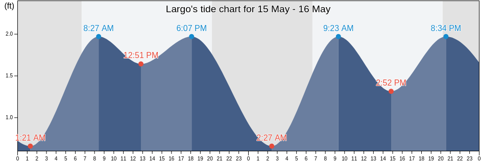Largo, Pinellas County, Florida, United States tide chart