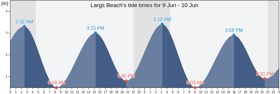 Largs Beach, Inverclyde, Scotland, United Kingdom tide chart