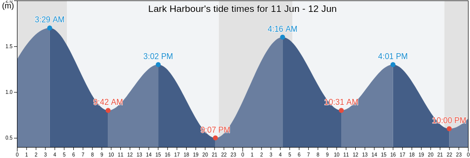 Lark Harbour, Cote-Nord, Quebec, Canada tide chart