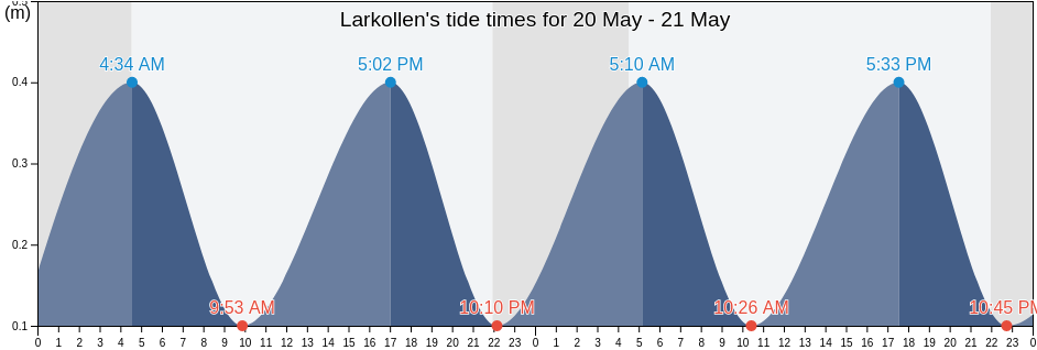 Larkollen, Moss, Viken, Norway tide chart