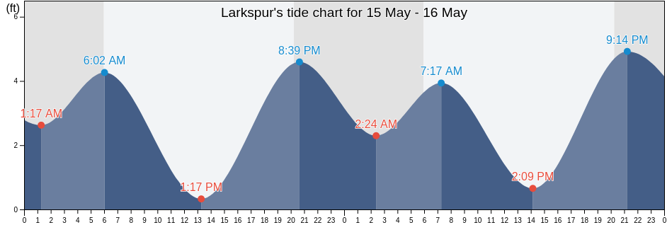 Larkspur, Marin County, California, United States tide chart