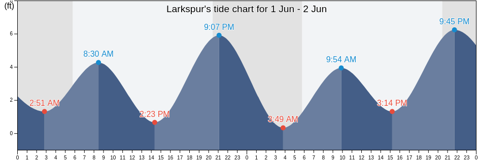 Larkspur, Marin County, California, United States tide chart